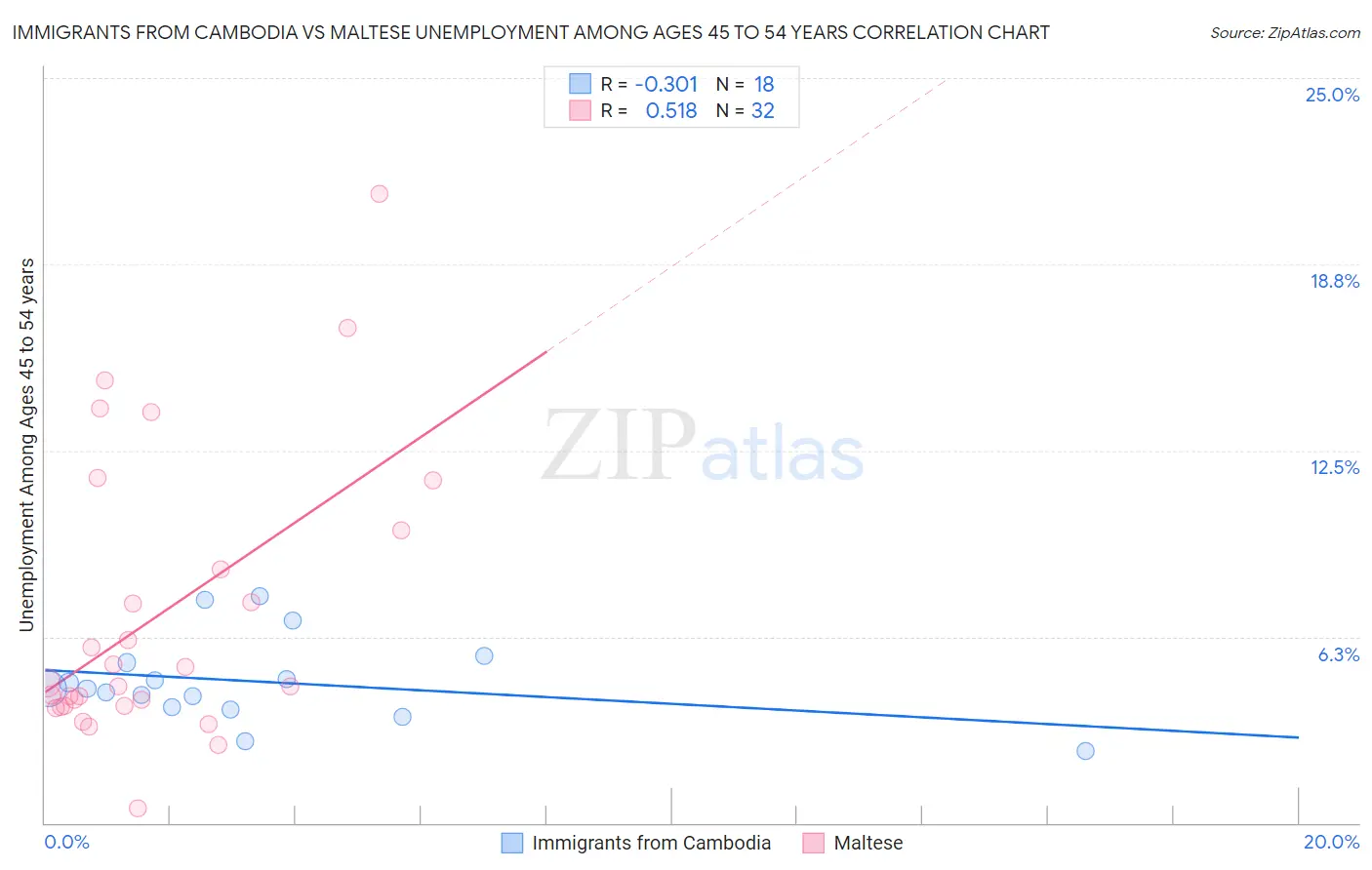 Immigrants from Cambodia vs Maltese Unemployment Among Ages 45 to 54 years