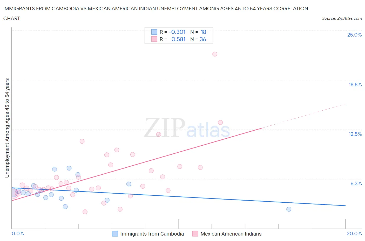 Immigrants from Cambodia vs Mexican American Indian Unemployment Among Ages 45 to 54 years