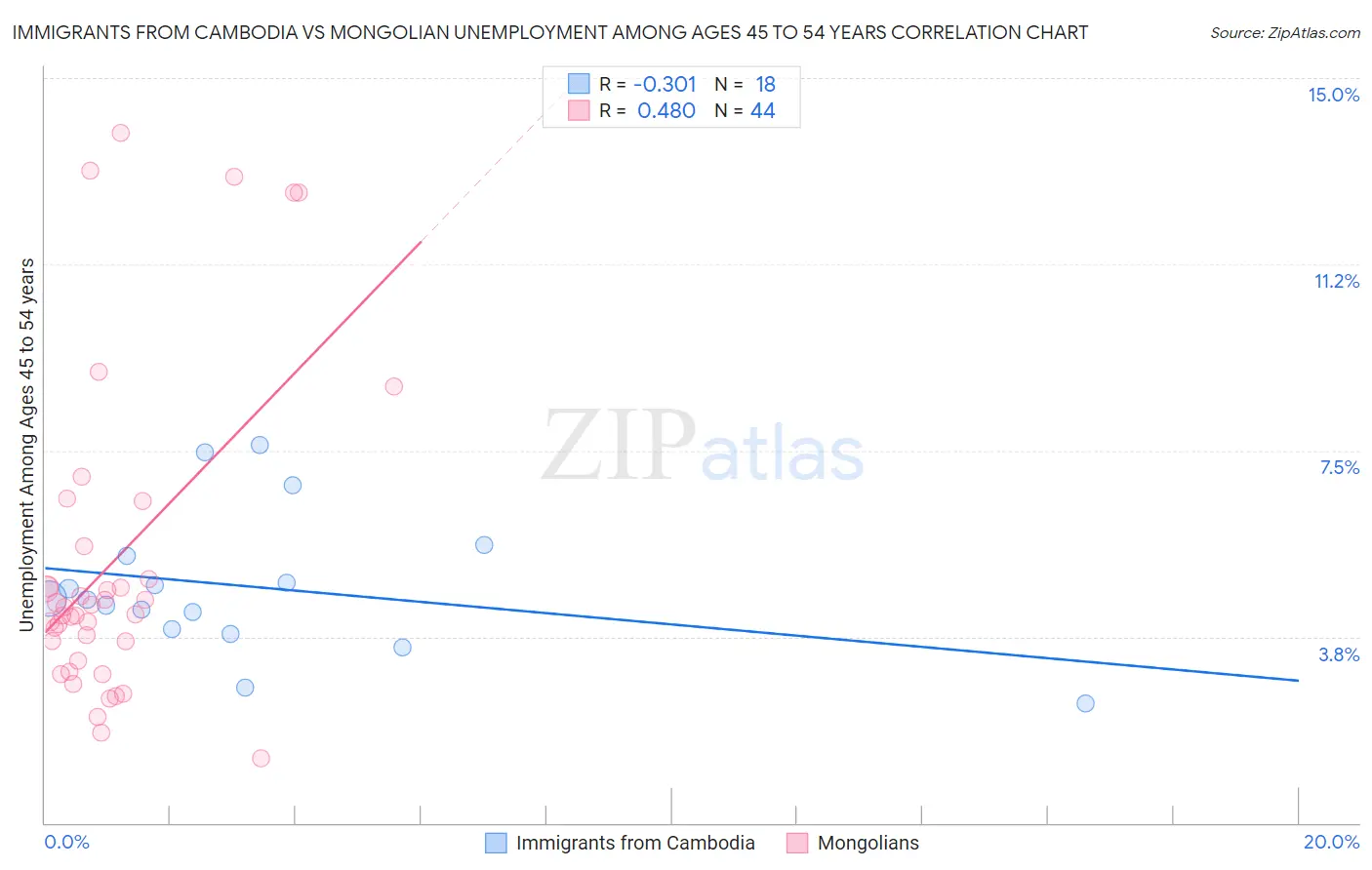 Immigrants from Cambodia vs Mongolian Unemployment Among Ages 45 to 54 years