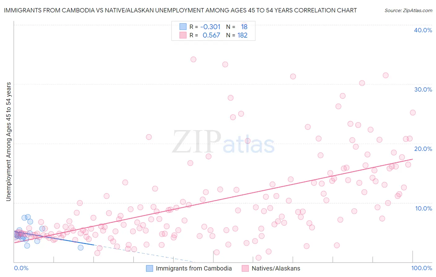 Immigrants from Cambodia vs Native/Alaskan Unemployment Among Ages 45 to 54 years