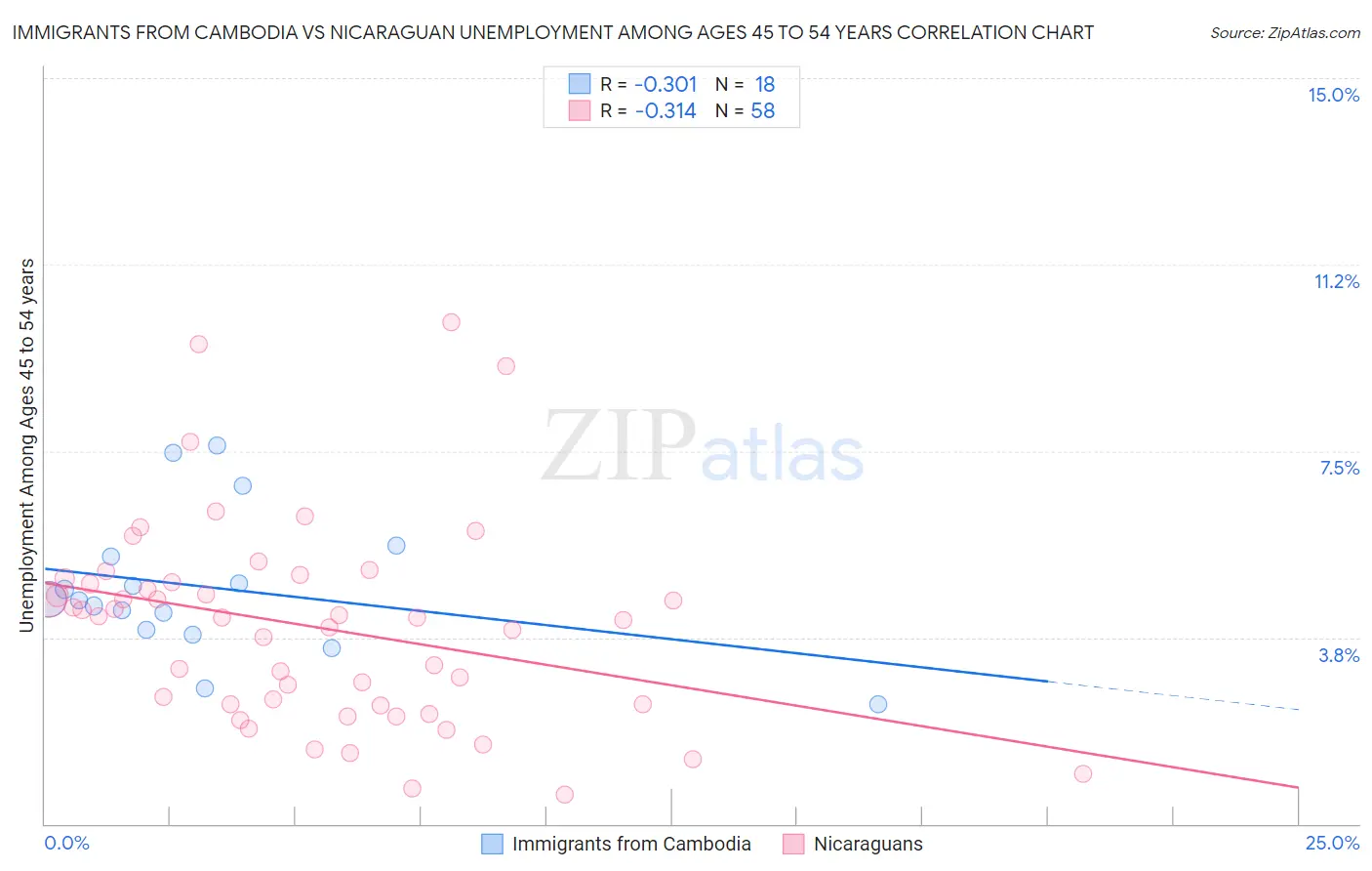 Immigrants from Cambodia vs Nicaraguan Unemployment Among Ages 45 to 54 years