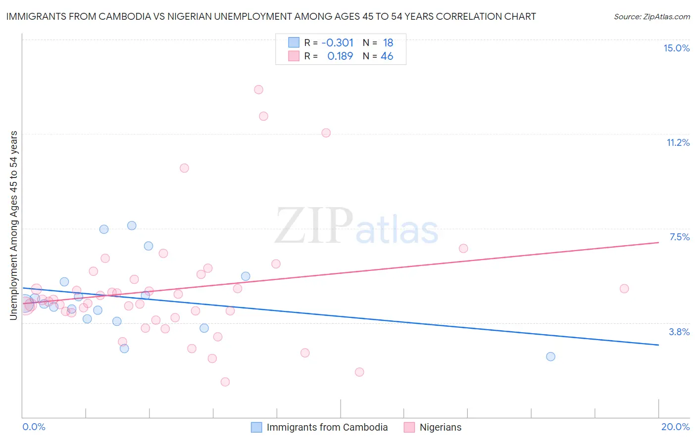 Immigrants from Cambodia vs Nigerian Unemployment Among Ages 45 to 54 years