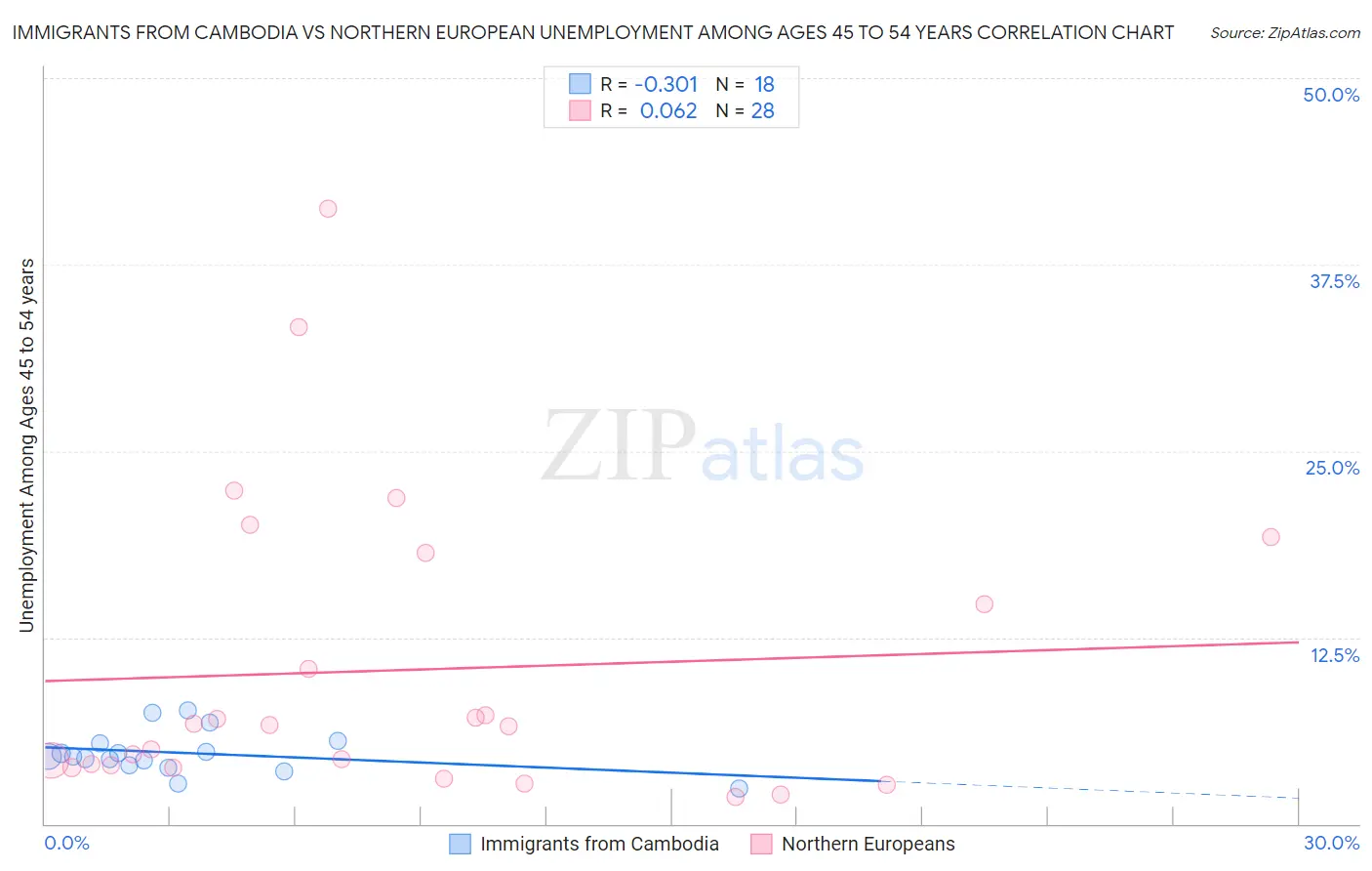 Immigrants from Cambodia vs Northern European Unemployment Among Ages 45 to 54 years