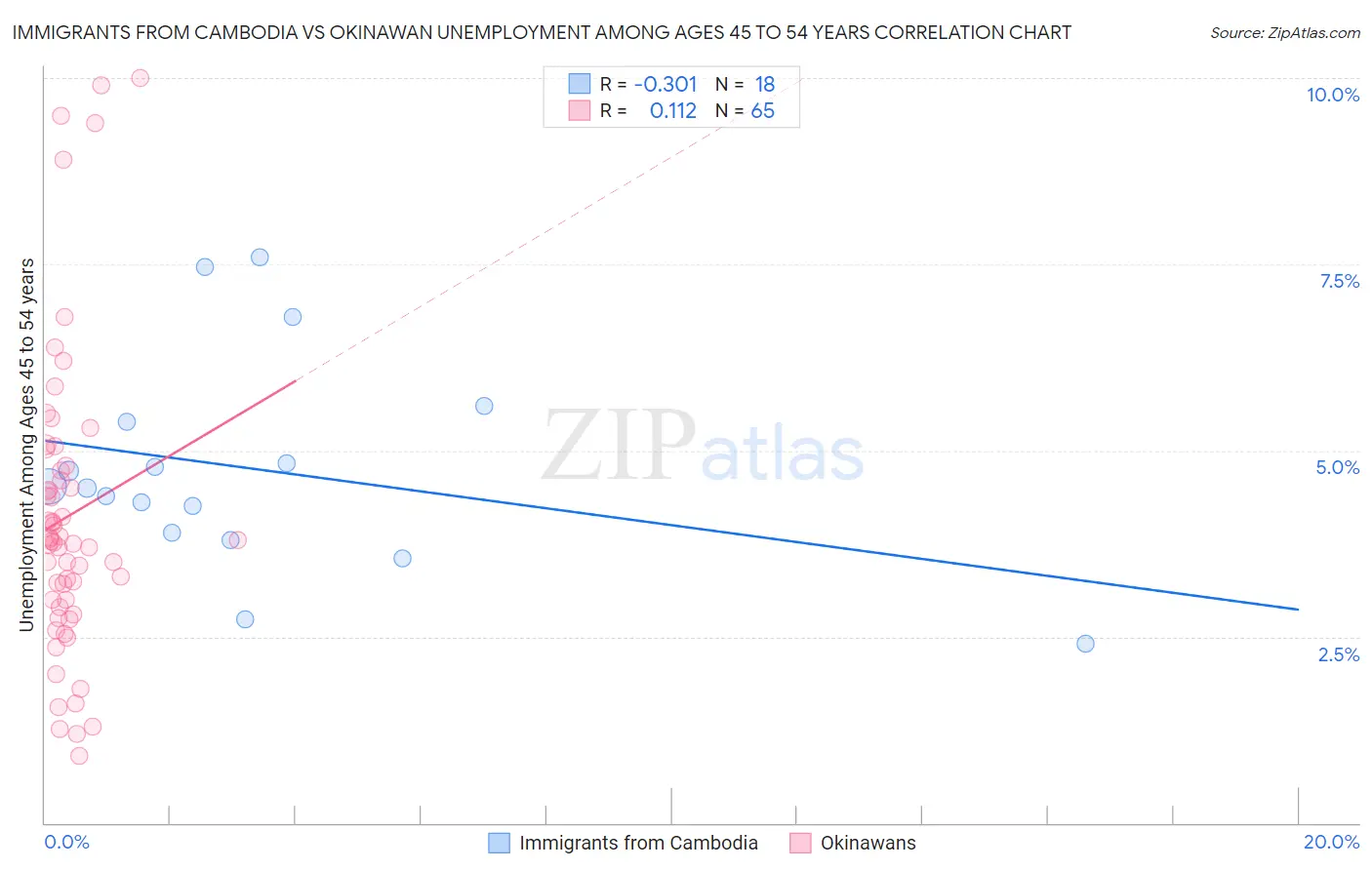 Immigrants from Cambodia vs Okinawan Unemployment Among Ages 45 to 54 years
