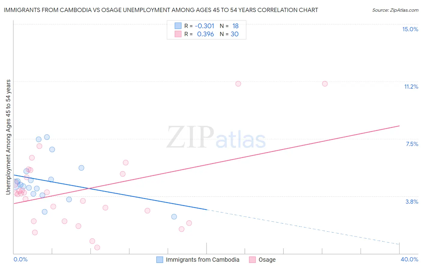 Immigrants from Cambodia vs Osage Unemployment Among Ages 45 to 54 years