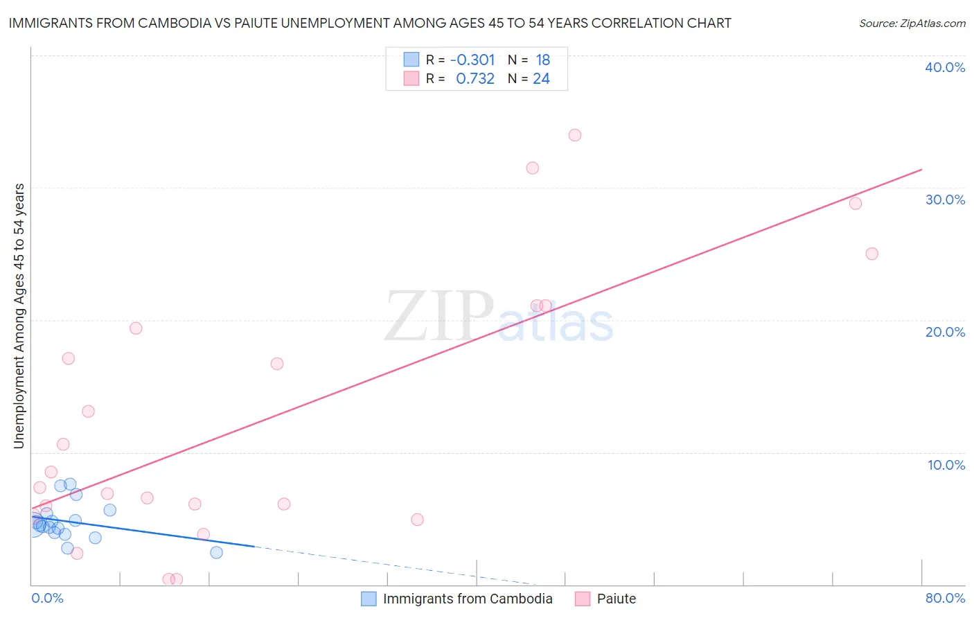 Immigrants from Cambodia vs Paiute Unemployment Among Ages 45 to 54 years
