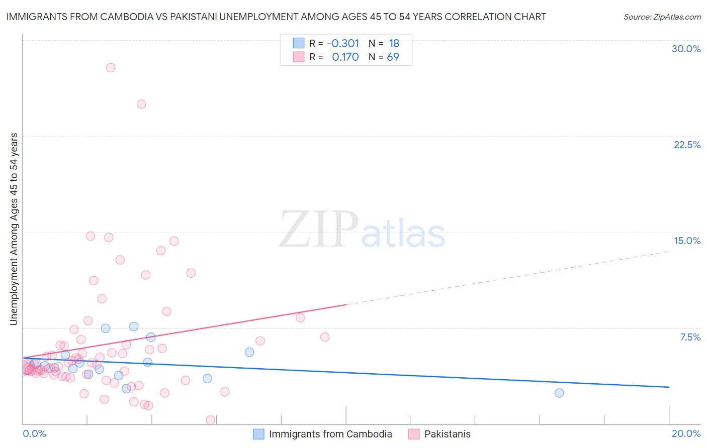 Immigrants from Cambodia vs Pakistani Unemployment Among Ages 45 to 54 years