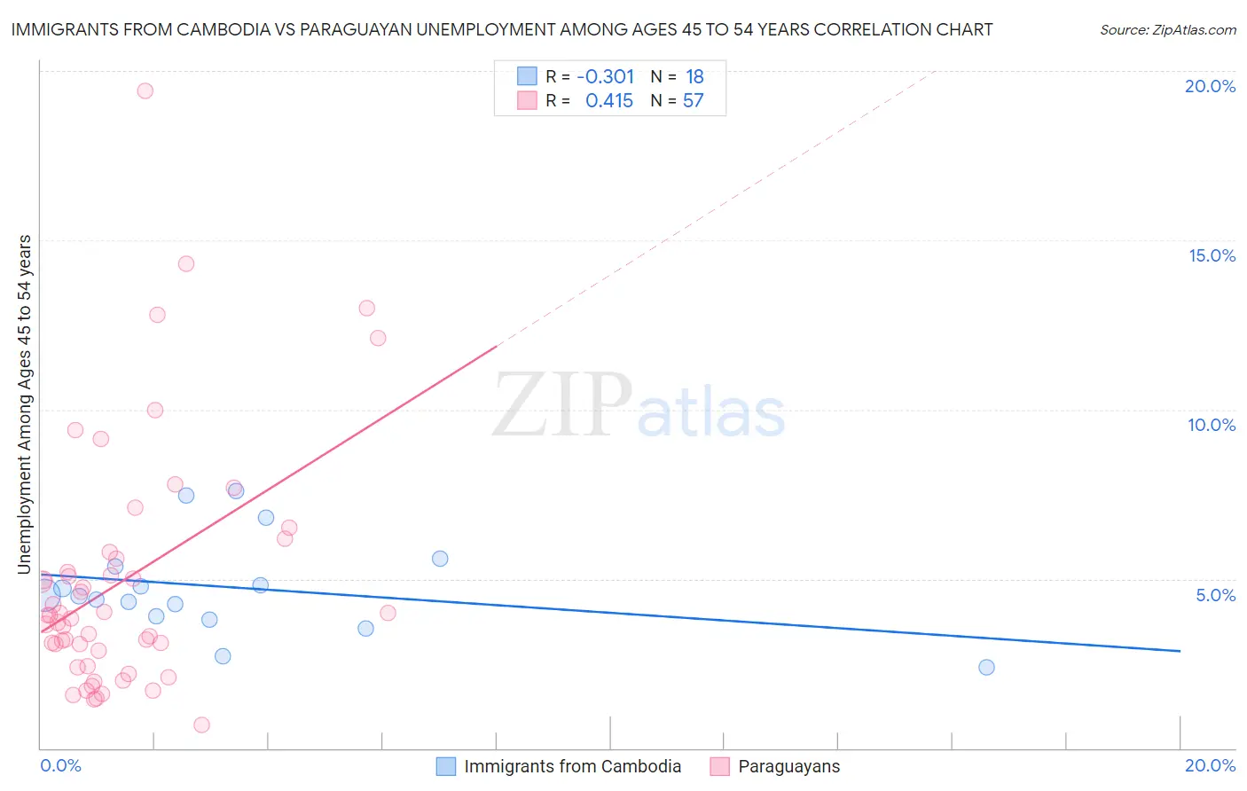Immigrants from Cambodia vs Paraguayan Unemployment Among Ages 45 to 54 years