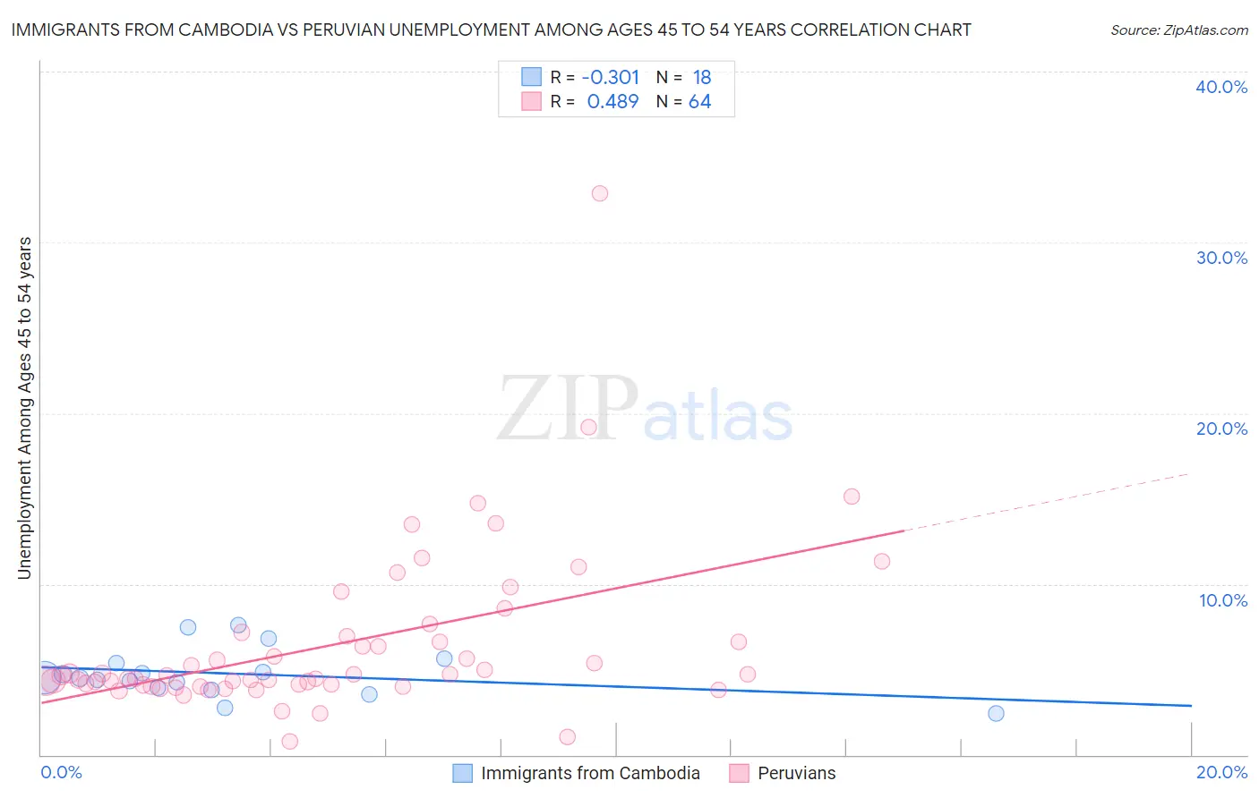 Immigrants from Cambodia vs Peruvian Unemployment Among Ages 45 to 54 years