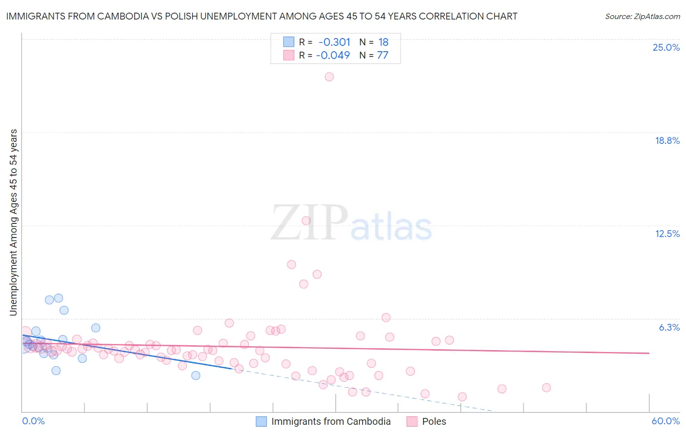 Immigrants from Cambodia vs Polish Unemployment Among Ages 45 to 54 years