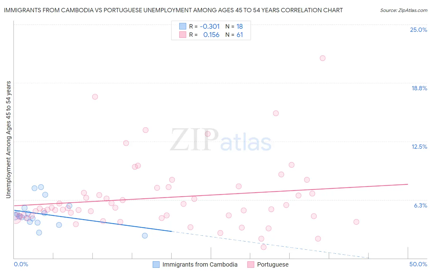 Immigrants from Cambodia vs Portuguese Unemployment Among Ages 45 to 54 years