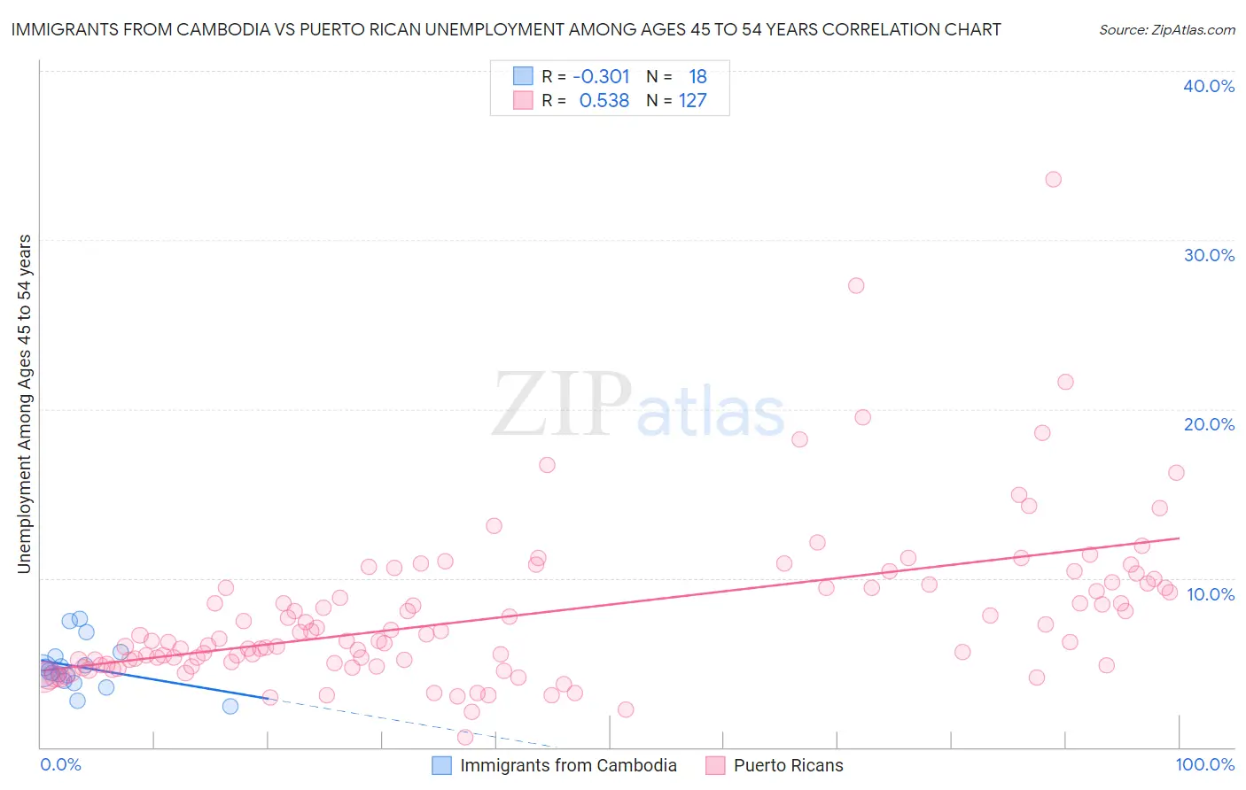 Immigrants from Cambodia vs Puerto Rican Unemployment Among Ages 45 to 54 years