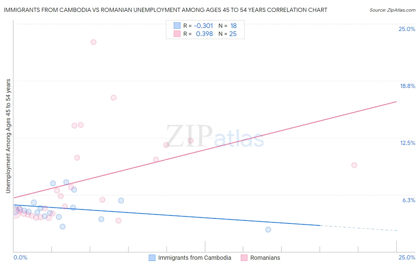 Immigrants from Cambodia vs Romanian Unemployment Among Ages 45 to 54 years