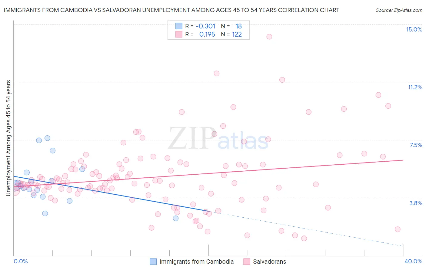 Immigrants from Cambodia vs Salvadoran Unemployment Among Ages 45 to 54 years