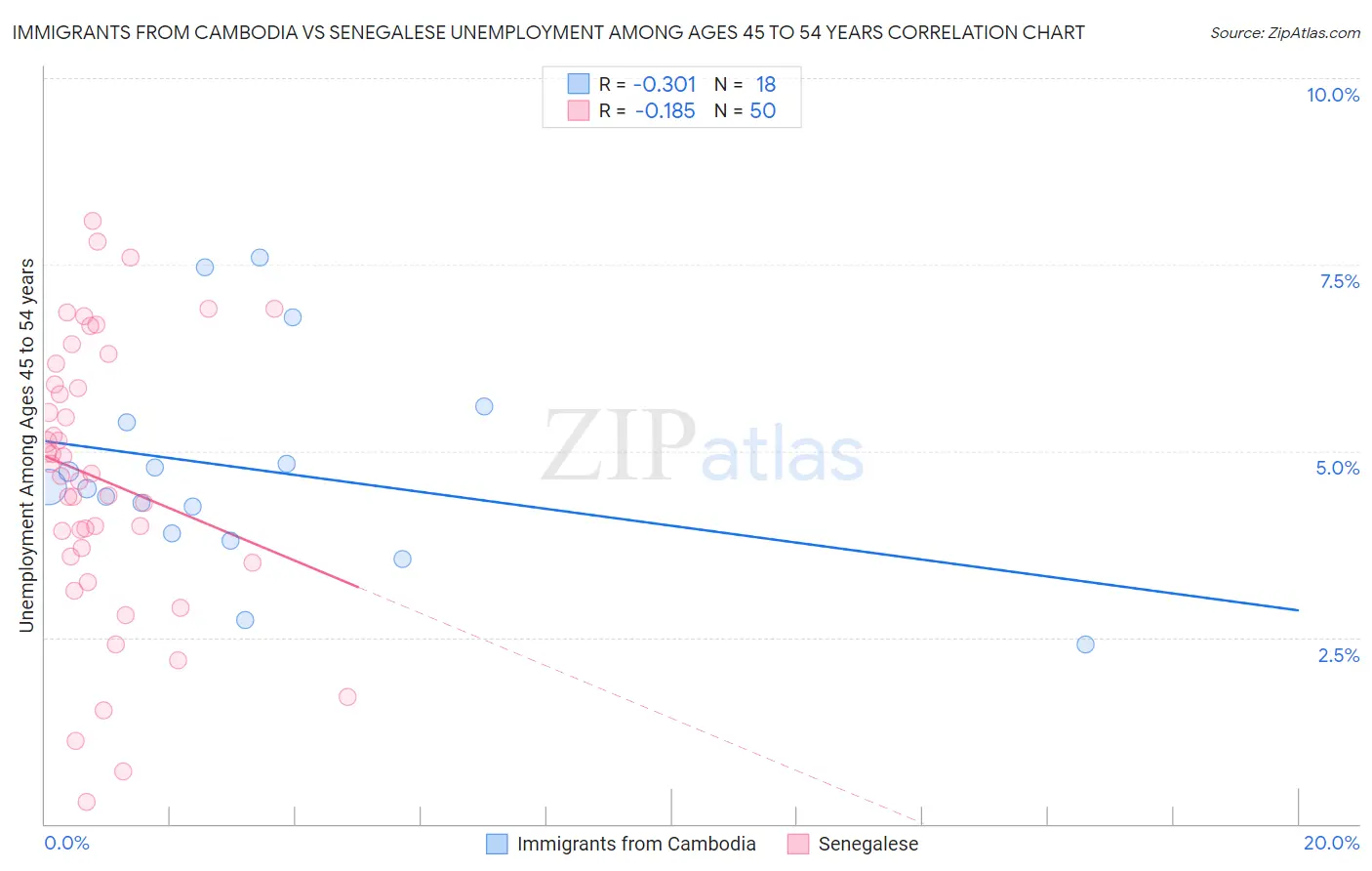 Immigrants from Cambodia vs Senegalese Unemployment Among Ages 45 to 54 years