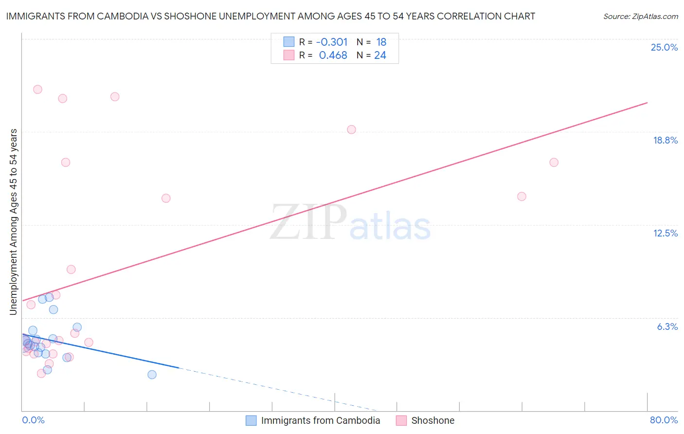 Immigrants from Cambodia vs Shoshone Unemployment Among Ages 45 to 54 years