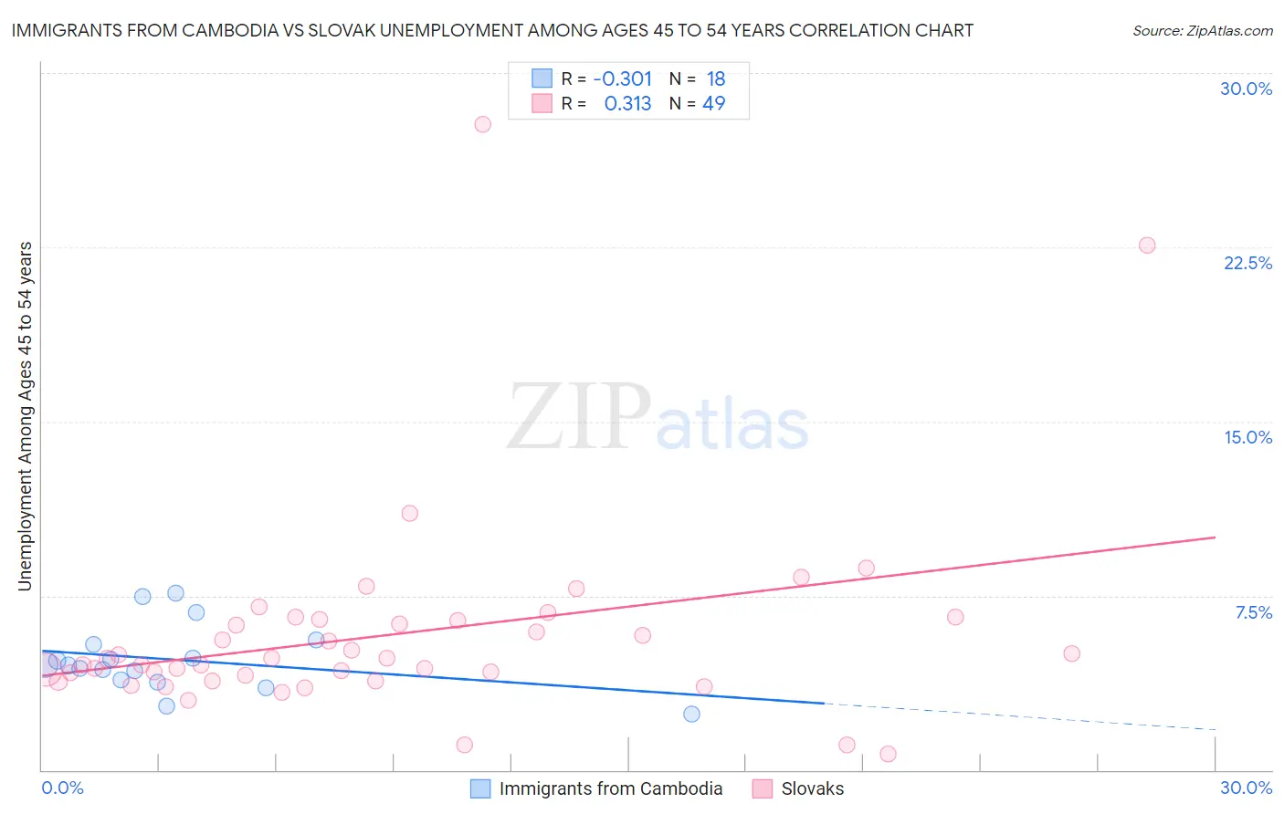 Immigrants from Cambodia vs Slovak Unemployment Among Ages 45 to 54 years
