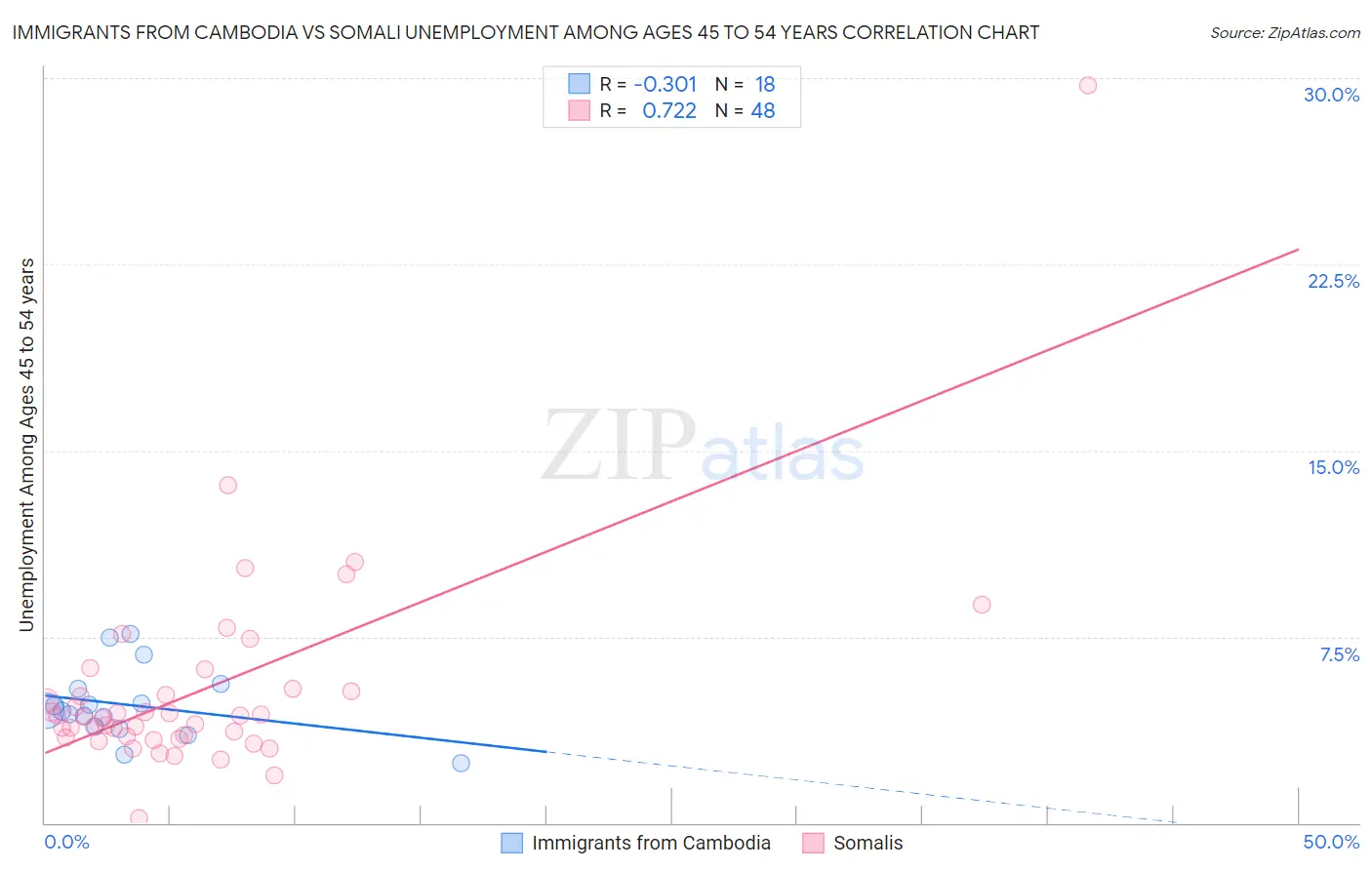 Immigrants from Cambodia vs Somali Unemployment Among Ages 45 to 54 years