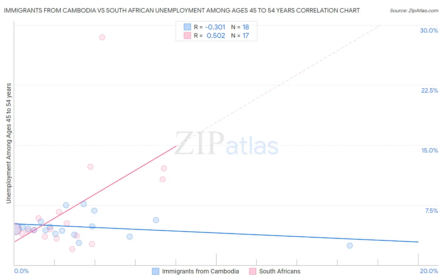 Immigrants from Cambodia vs South African Unemployment Among Ages 45 to 54 years