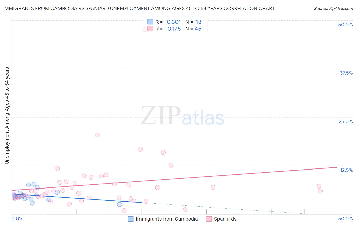 Immigrants from Cambodia vs Spaniard Unemployment Among Ages 45 to 54 years