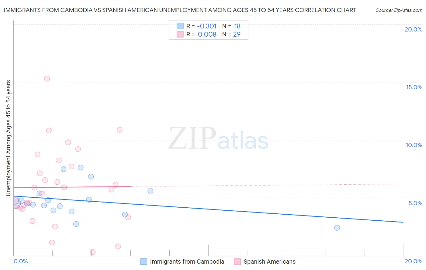 Immigrants from Cambodia vs Spanish American Unemployment Among Ages 45 to 54 years