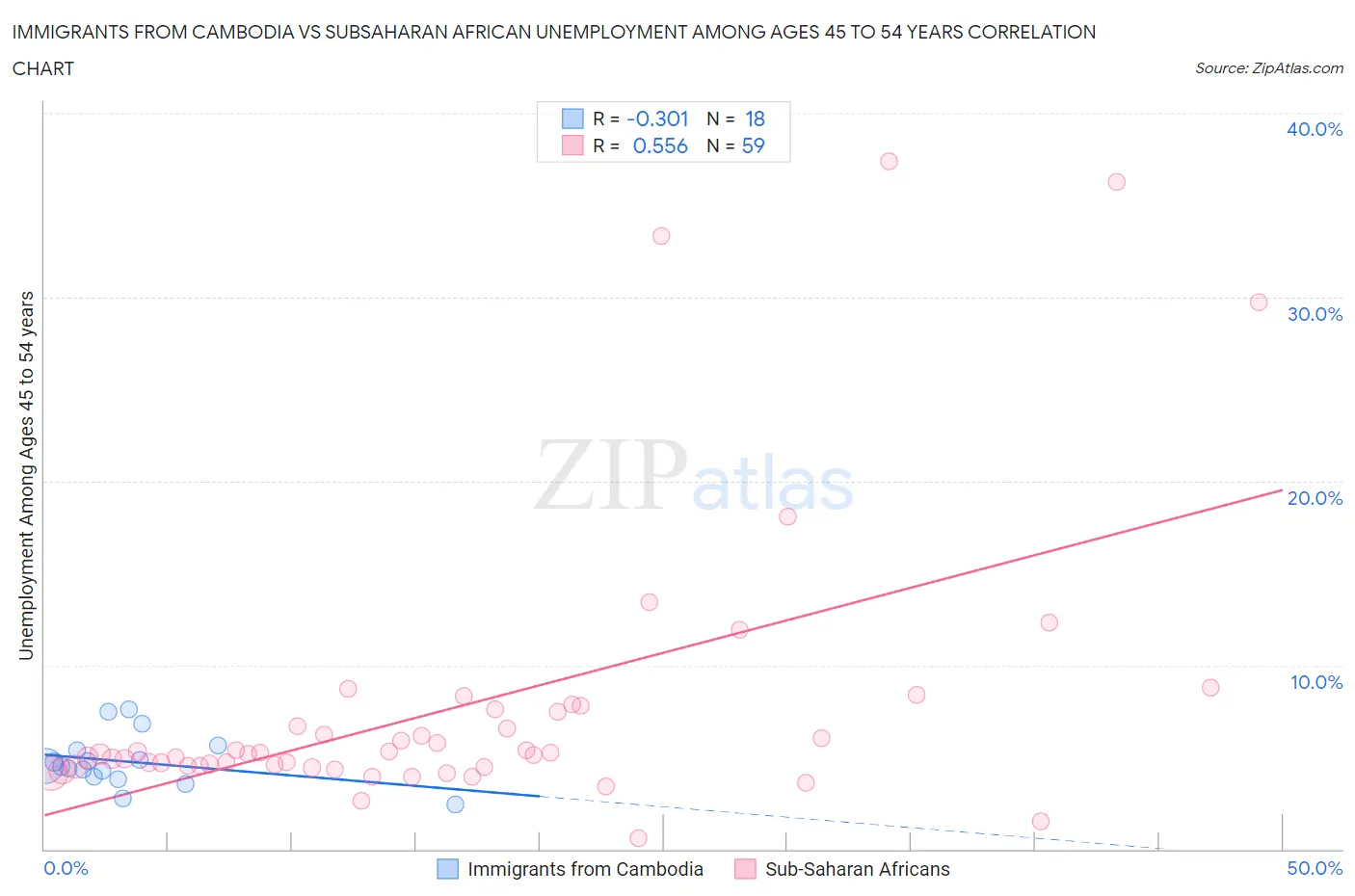 Immigrants from Cambodia vs Subsaharan African Unemployment Among Ages 45 to 54 years
