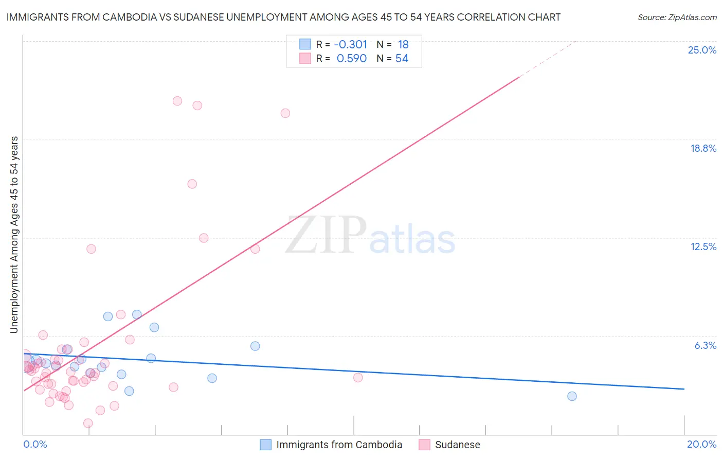 Immigrants from Cambodia vs Sudanese Unemployment Among Ages 45 to 54 years