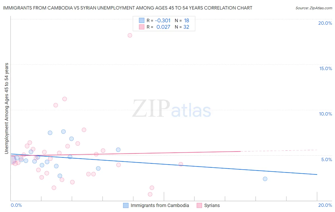 Immigrants from Cambodia vs Syrian Unemployment Among Ages 45 to 54 years