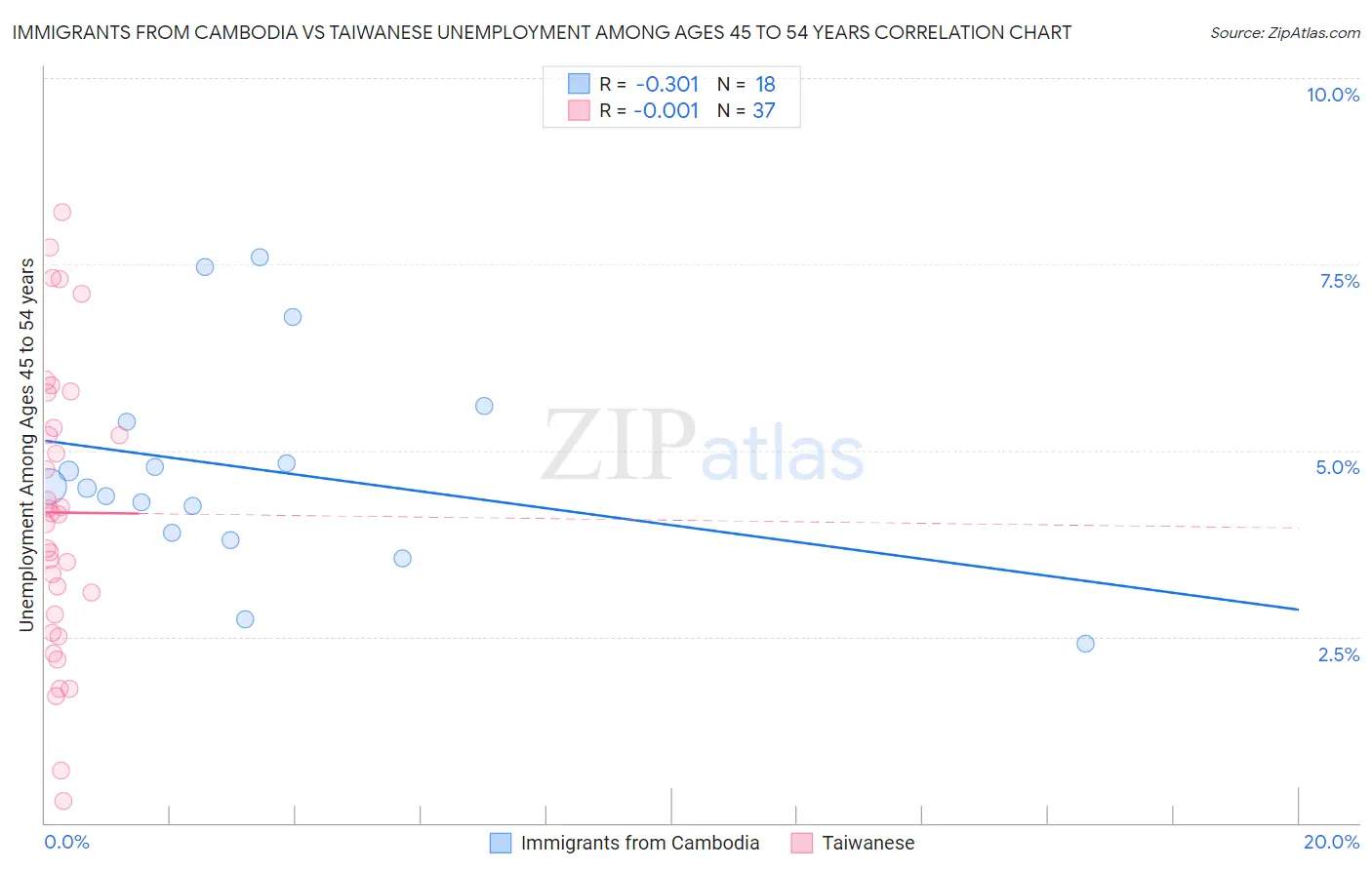 Immigrants from Cambodia vs Taiwanese Unemployment Among Ages 45 to 54 years