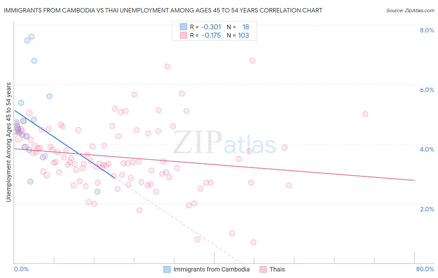 Immigrants from Cambodia vs Thai Unemployment Among Ages 45 to 54 years