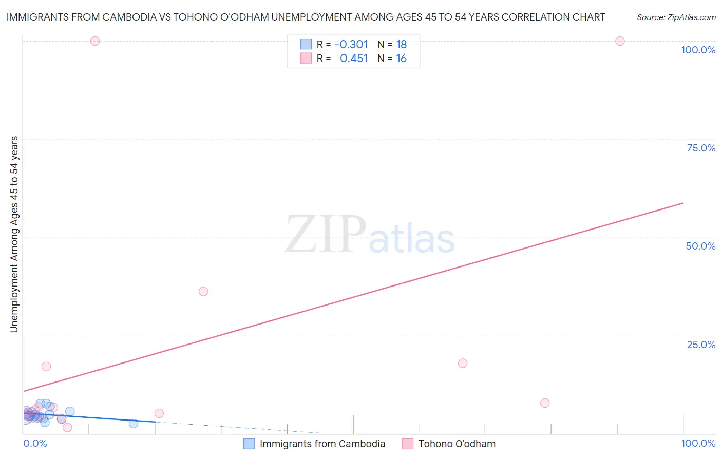 Immigrants from Cambodia vs Tohono O'odham Unemployment Among Ages 45 to 54 years