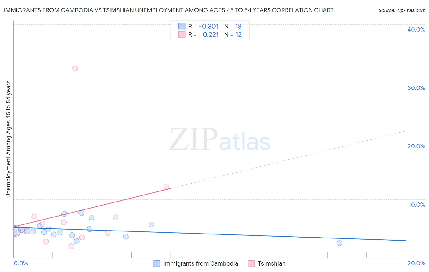 Immigrants from Cambodia vs Tsimshian Unemployment Among Ages 45 to 54 years