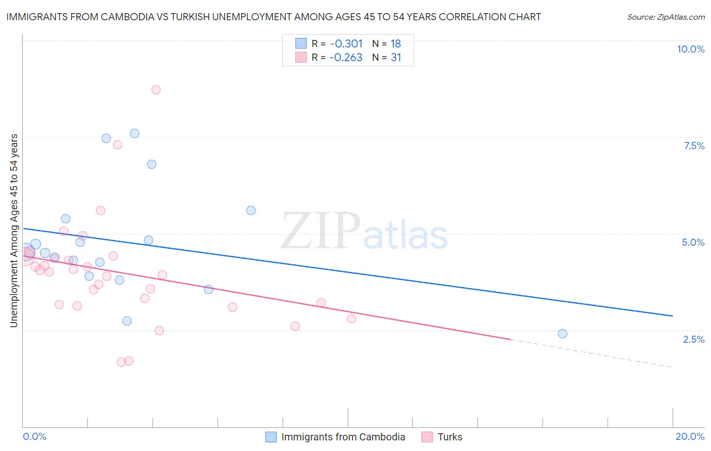 Immigrants from Cambodia vs Turkish Unemployment Among Ages 45 to 54 years