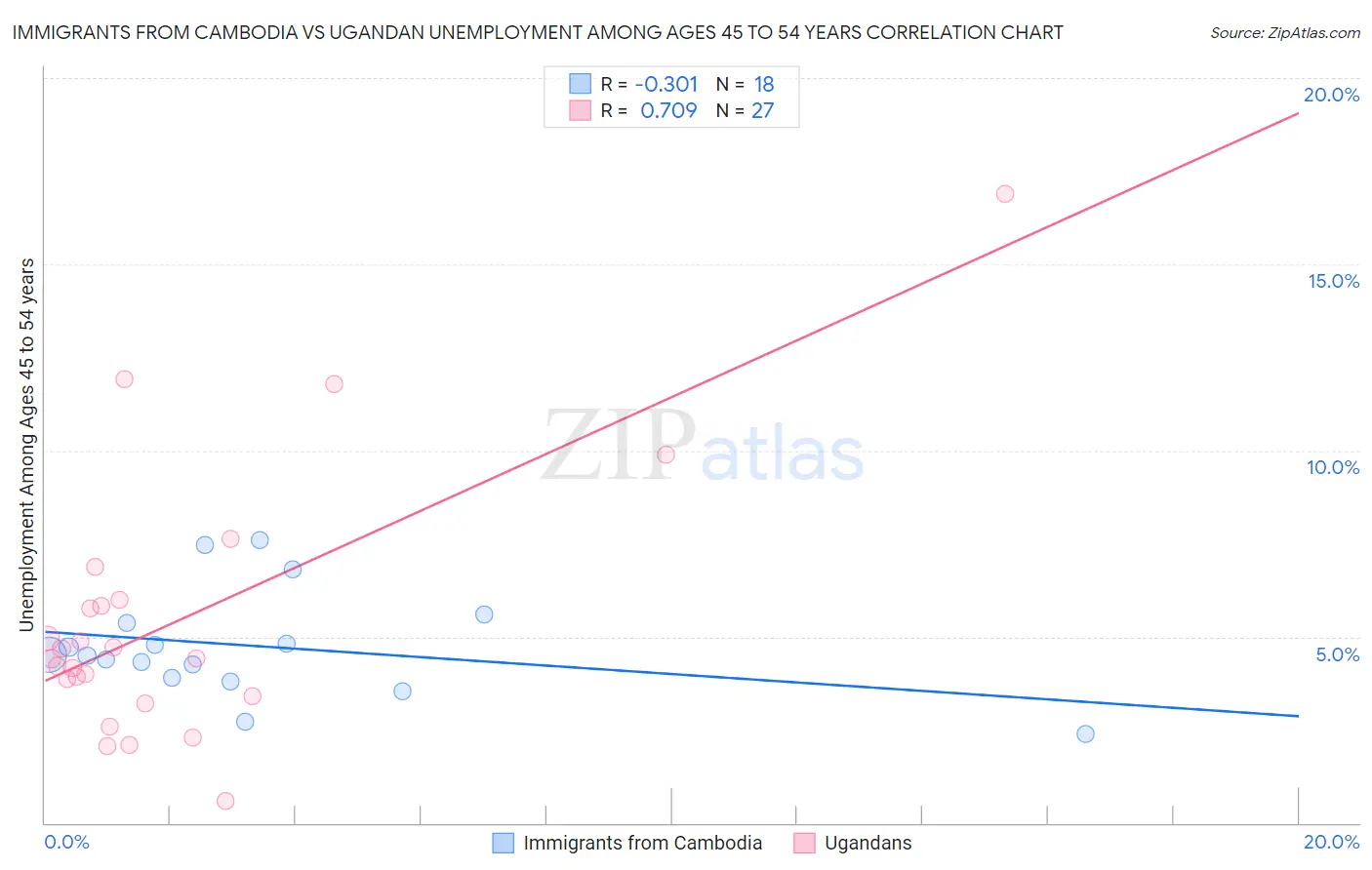 Immigrants from Cambodia vs Ugandan Unemployment Among Ages 45 to 54 years