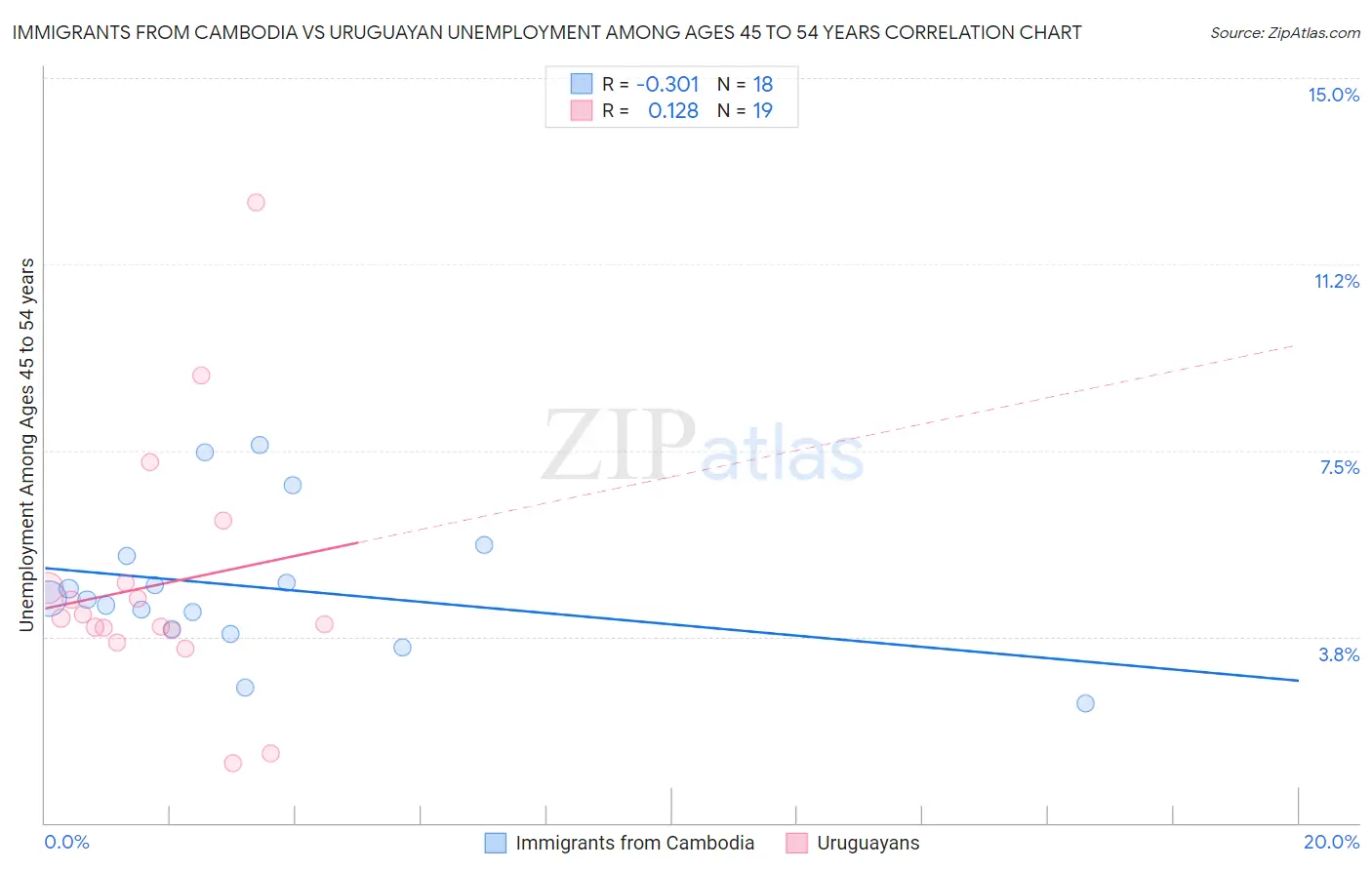 Immigrants from Cambodia vs Uruguayan Unemployment Among Ages 45 to 54 years