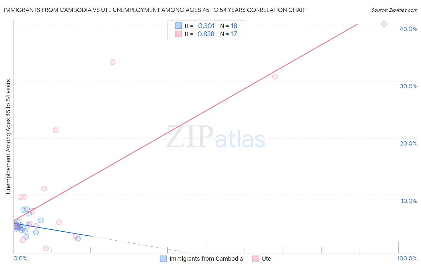 Immigrants from Cambodia vs Ute Unemployment Among Ages 45 to 54 years