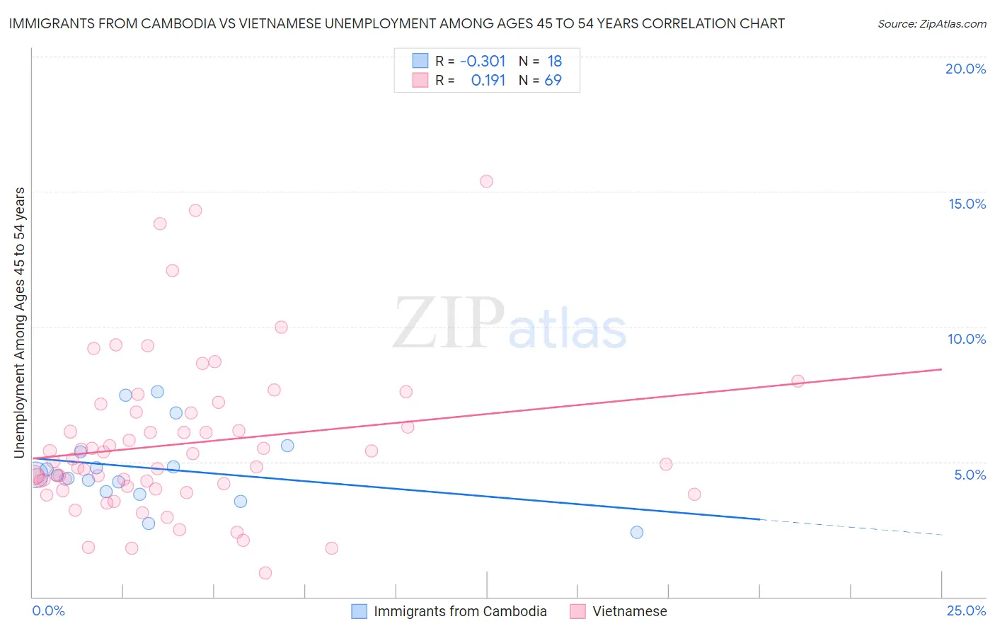 Immigrants from Cambodia vs Vietnamese Unemployment Among Ages 45 to 54 years