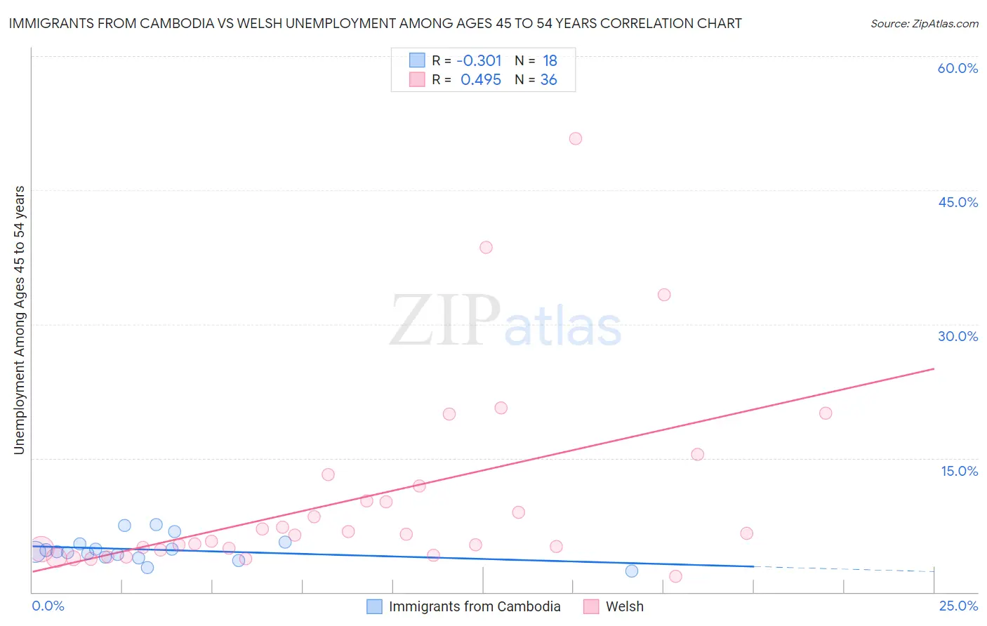 Immigrants from Cambodia vs Welsh Unemployment Among Ages 45 to 54 years