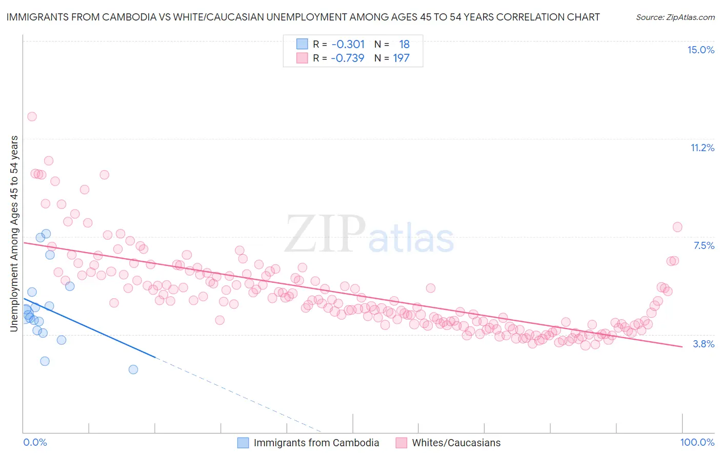 Immigrants from Cambodia vs White/Caucasian Unemployment Among Ages 45 to 54 years