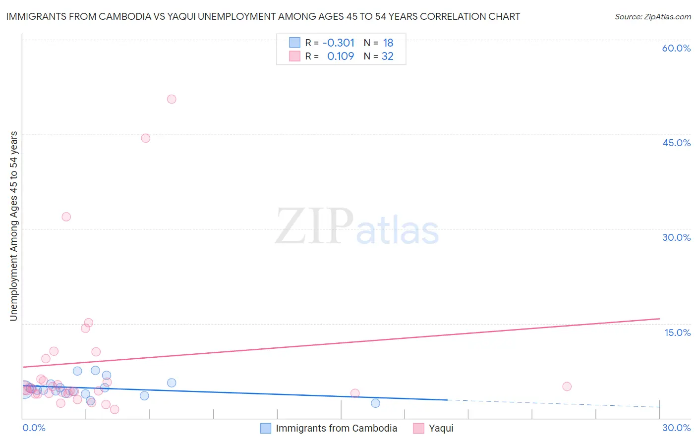 Immigrants from Cambodia vs Yaqui Unemployment Among Ages 45 to 54 years