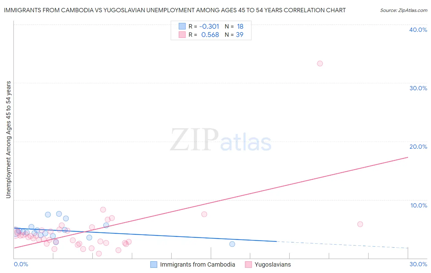 Immigrants from Cambodia vs Yugoslavian Unemployment Among Ages 45 to 54 years