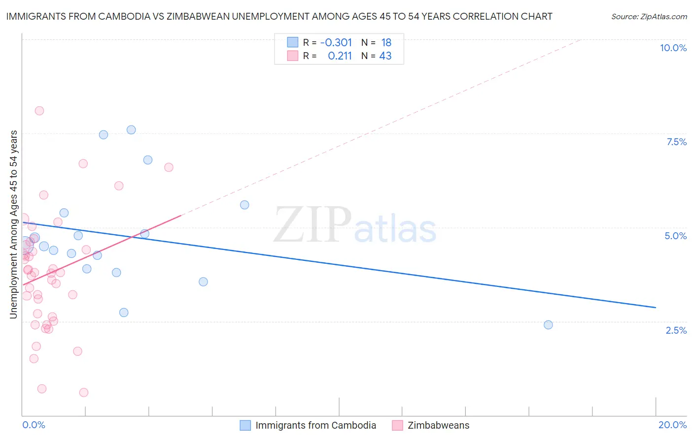 Immigrants from Cambodia vs Zimbabwean Unemployment Among Ages 45 to 54 years