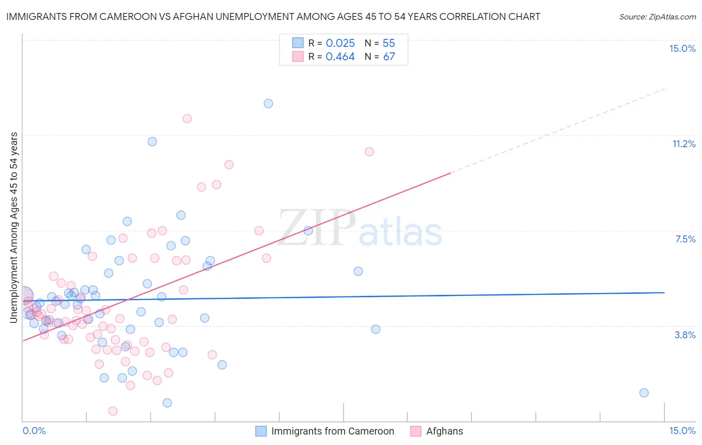 Immigrants from Cameroon vs Afghan Unemployment Among Ages 45 to 54 years