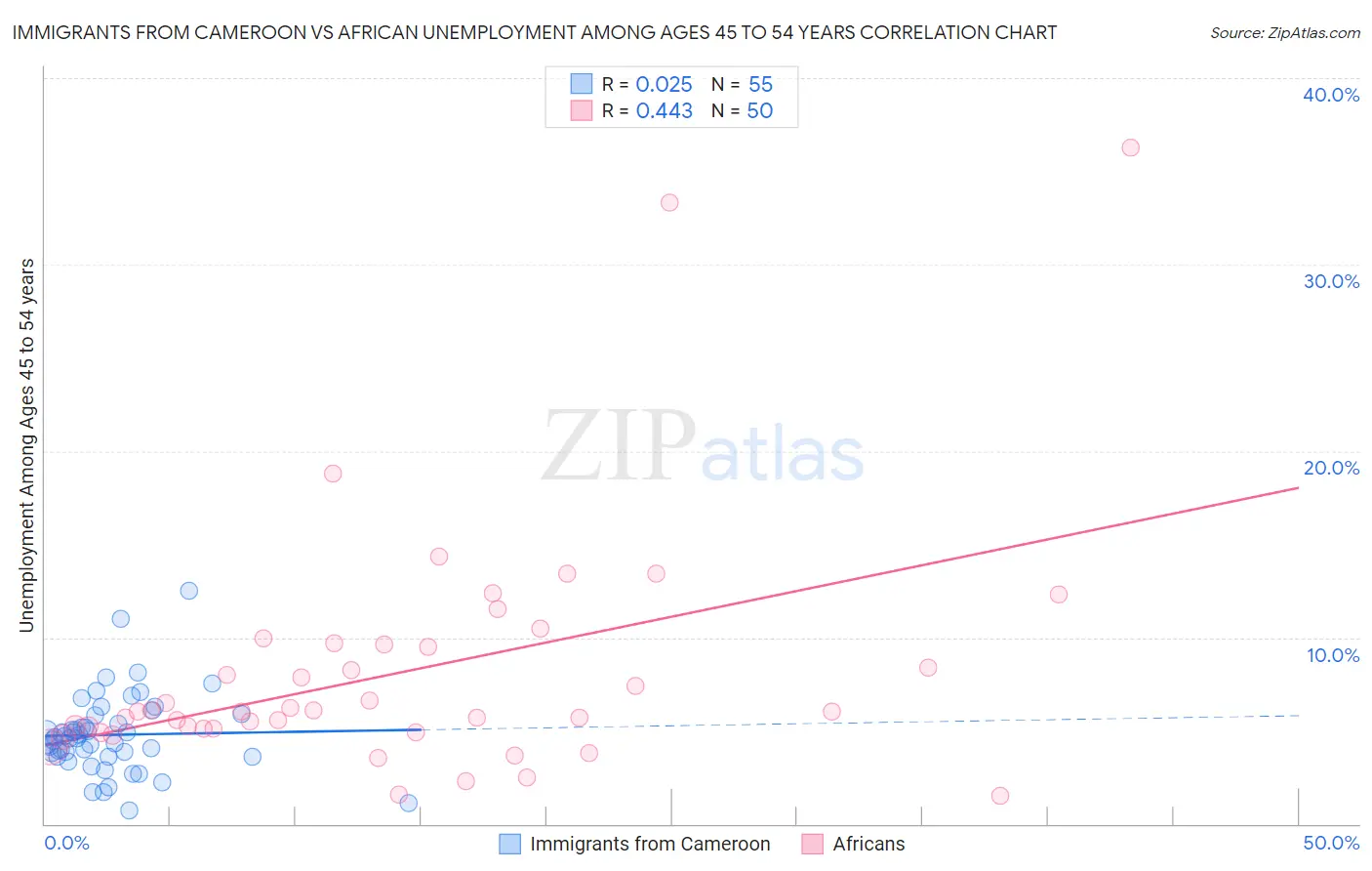 Immigrants from Cameroon vs African Unemployment Among Ages 45 to 54 years