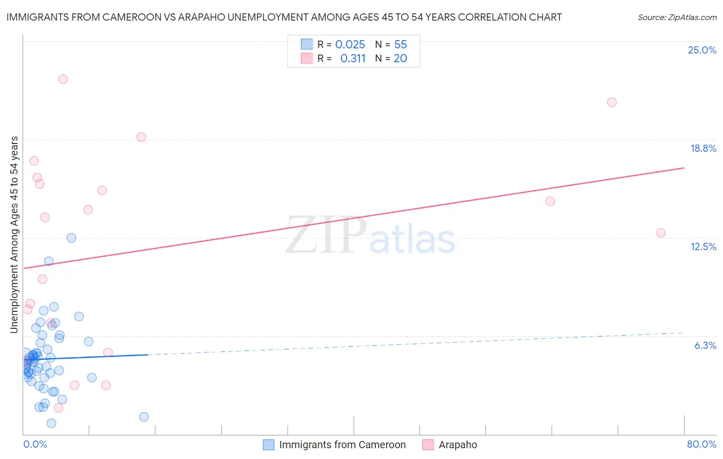 Immigrants from Cameroon vs Arapaho Unemployment Among Ages 45 to 54 years