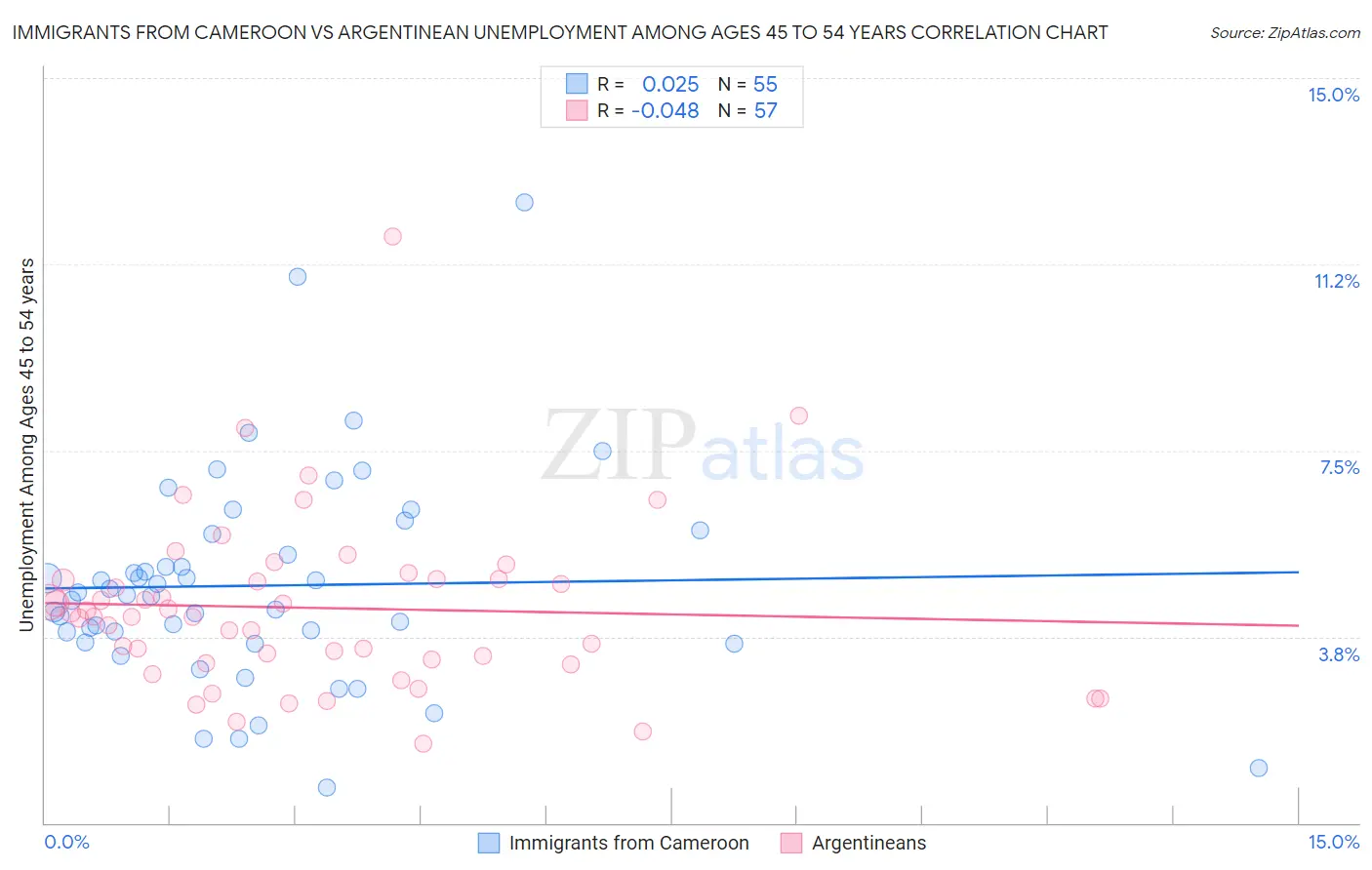 Immigrants from Cameroon vs Argentinean Unemployment Among Ages 45 to 54 years