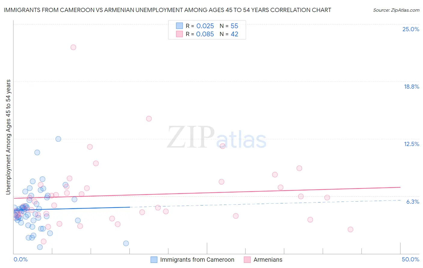 Immigrants from Cameroon vs Armenian Unemployment Among Ages 45 to 54 years