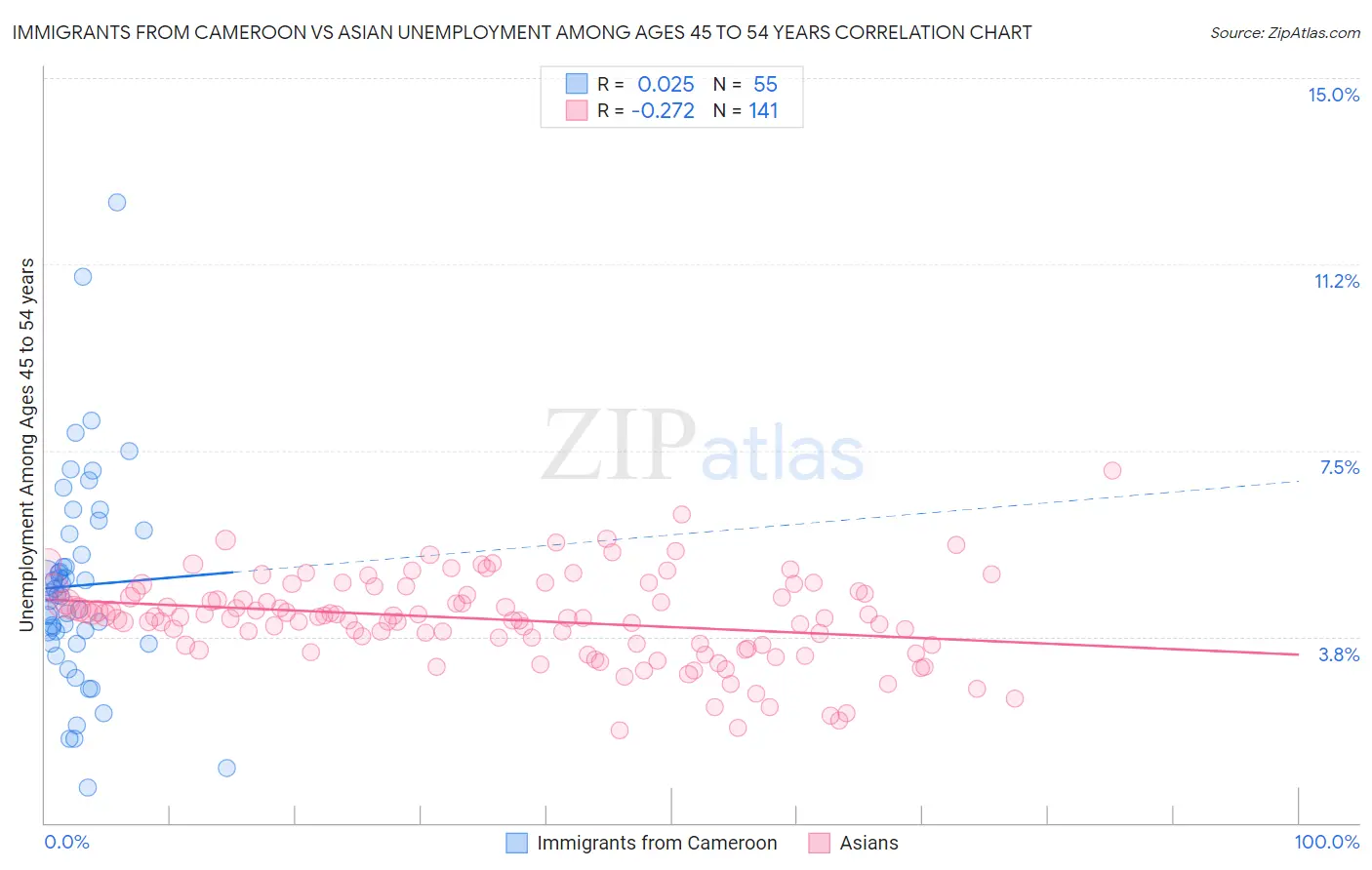 Immigrants from Cameroon vs Asian Unemployment Among Ages 45 to 54 years