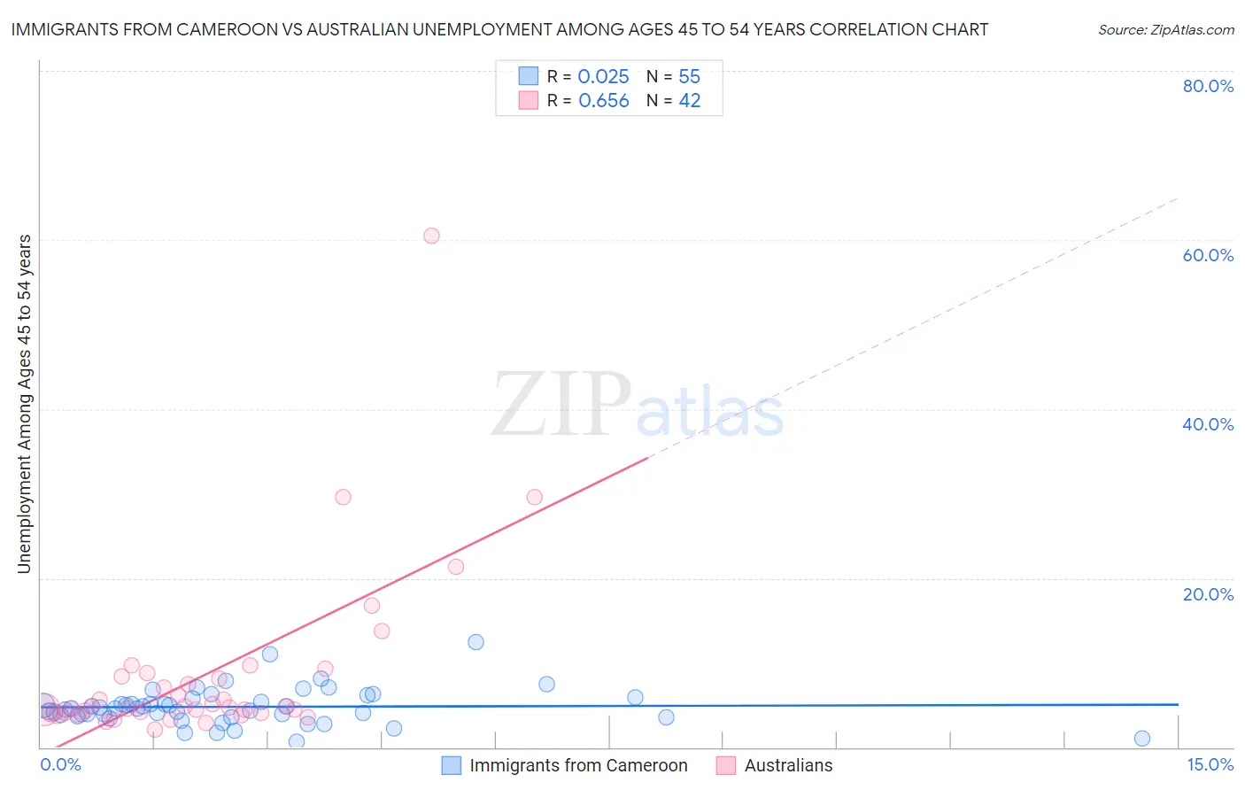 Immigrants from Cameroon vs Australian Unemployment Among Ages 45 to 54 years