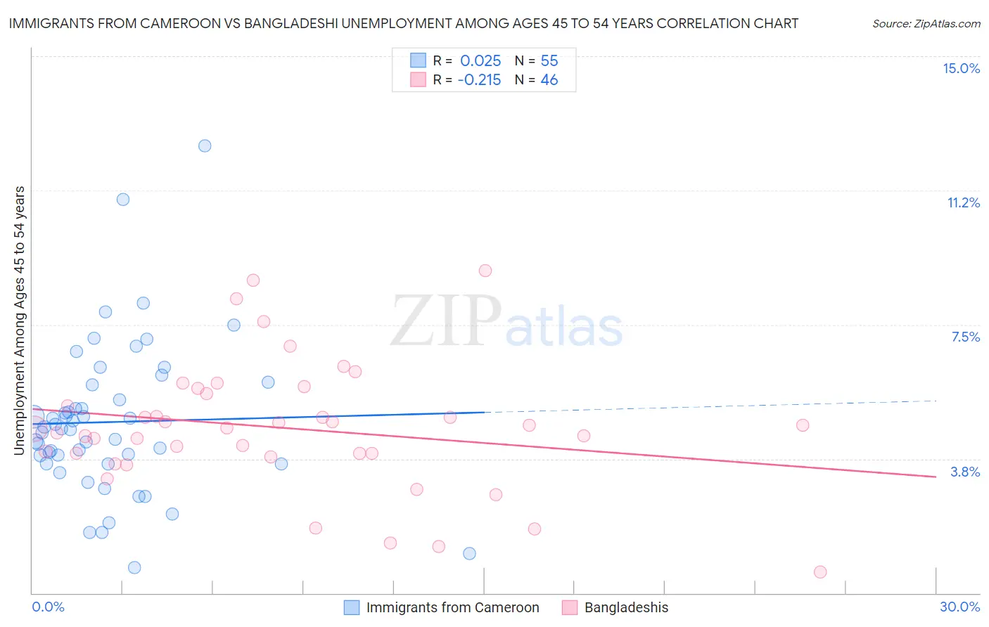 Immigrants from Cameroon vs Bangladeshi Unemployment Among Ages 45 to 54 years